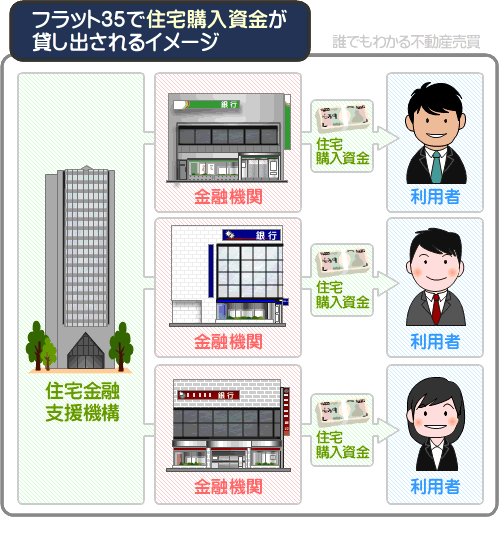 フラット35とは、日本全国各地の銀行が取り扱う、住宅金融支援機構が商品化する国民的な住宅ローン