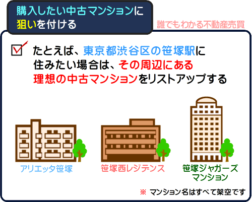 たとえば、東京都渋谷区の「笹塚駅」に住みたい場合は、笹塚駅周辺で住みたい中古マンションをリストアップする